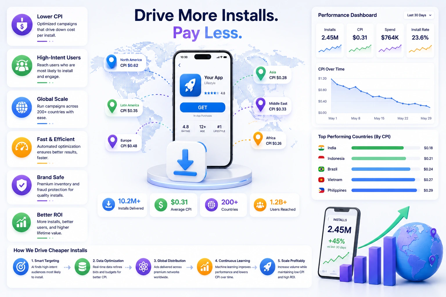 Driving Cheaper App Installs at Global Scale