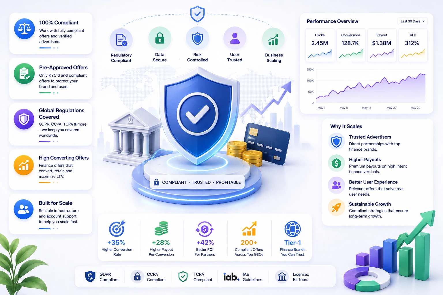 Compliant Finance Offers That Actually Scale
