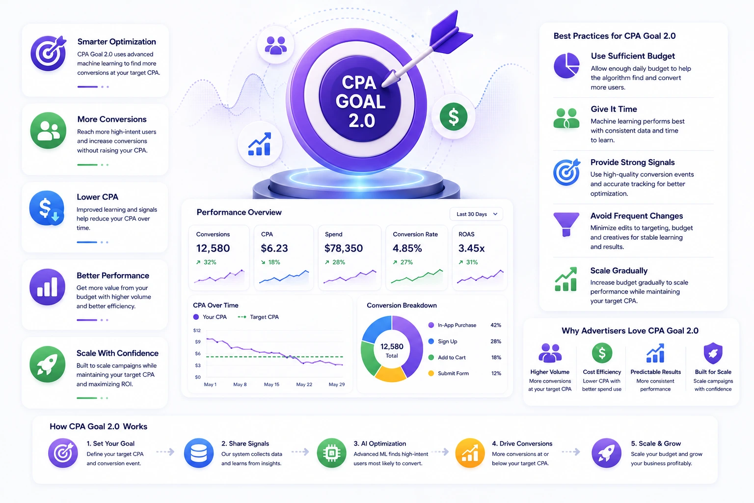 Getting the Most Out of CPA Goal 2.0