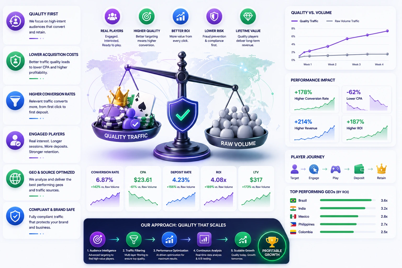 iGaming Traffic: Quality Over Raw Volume
