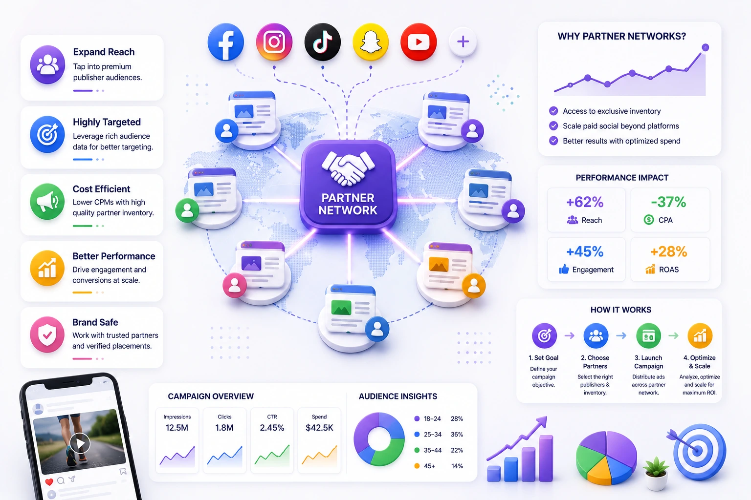 Paid Social on a Partner Network: A Primer