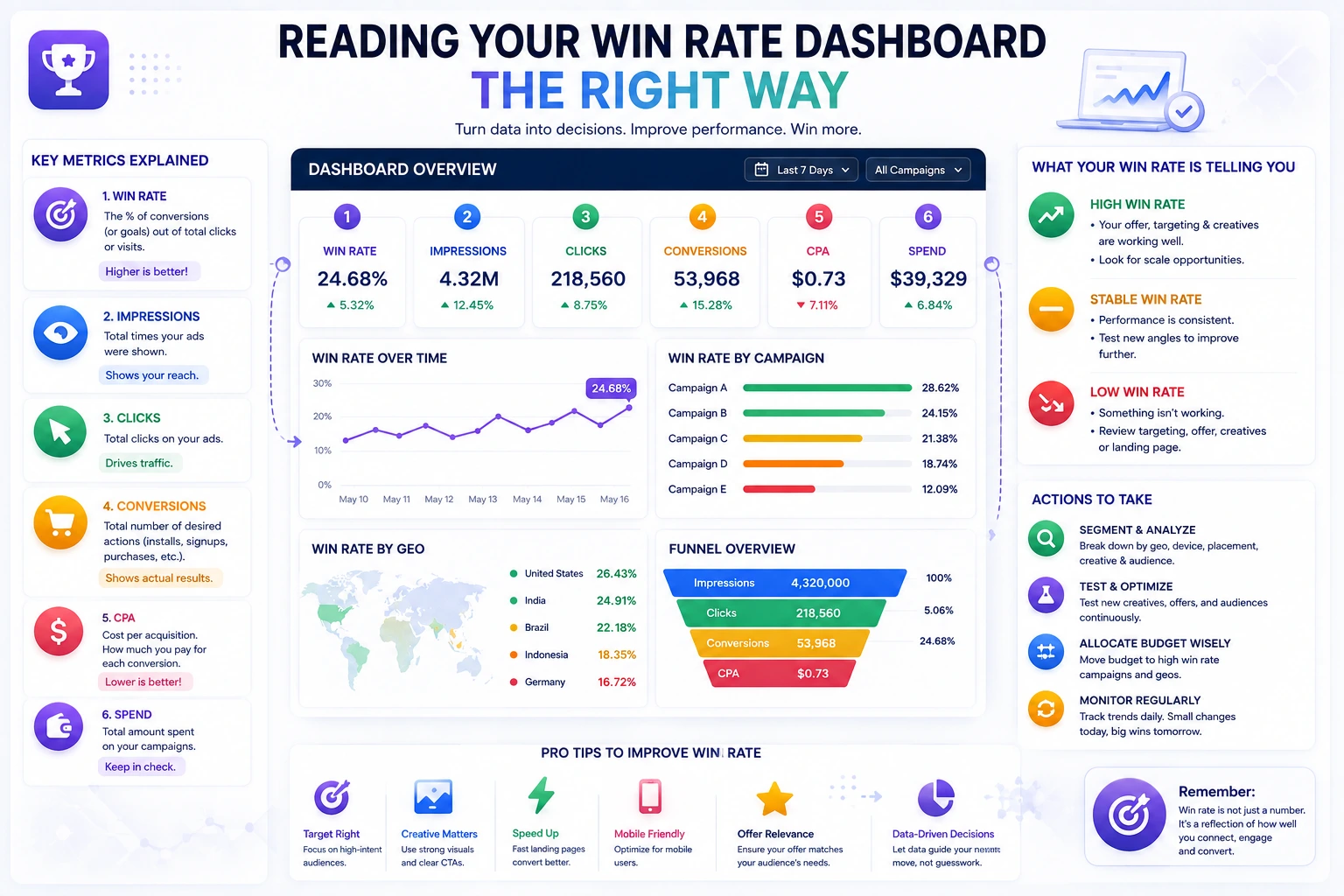 Reading Your Win Rate Dashboard the Right Way